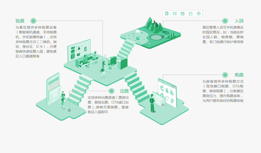 智慧景区购票、出票、验票、入园流程优势
