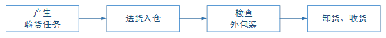 送货入库流程